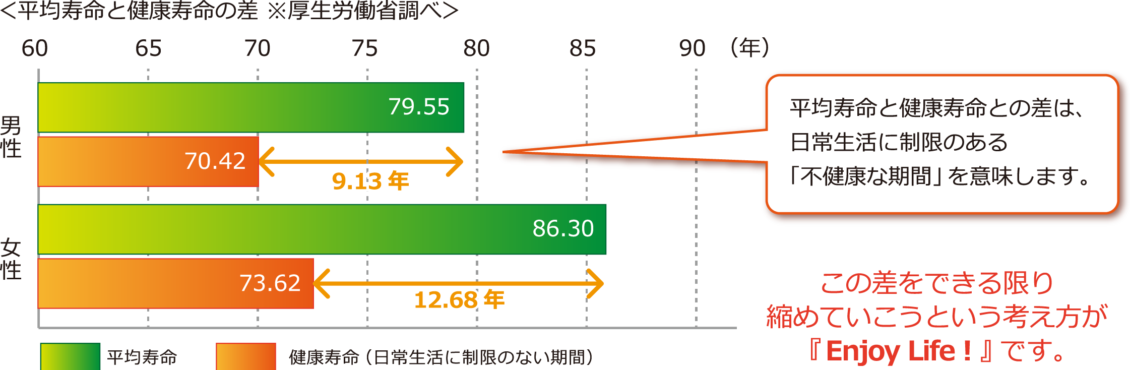 平均寿命と健康寿命の差のグラフ